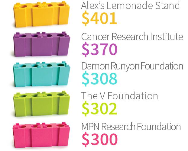 AACR Donations 2016